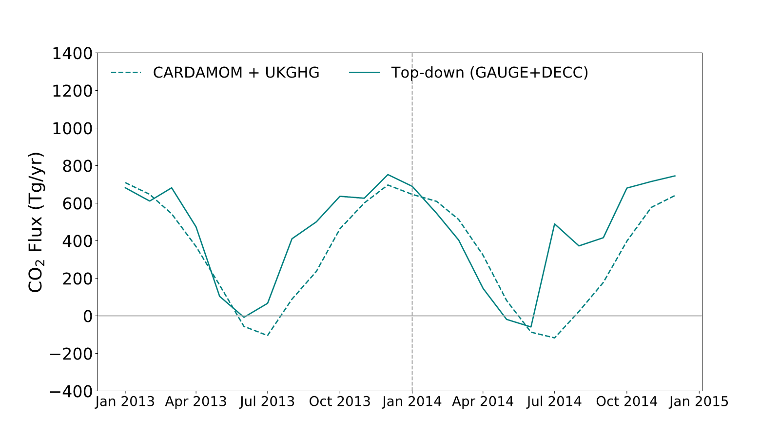 Carbon dioxide model comparison CARDAMON+UKGHG vs top-down fluxes from DECC network+NAME model 